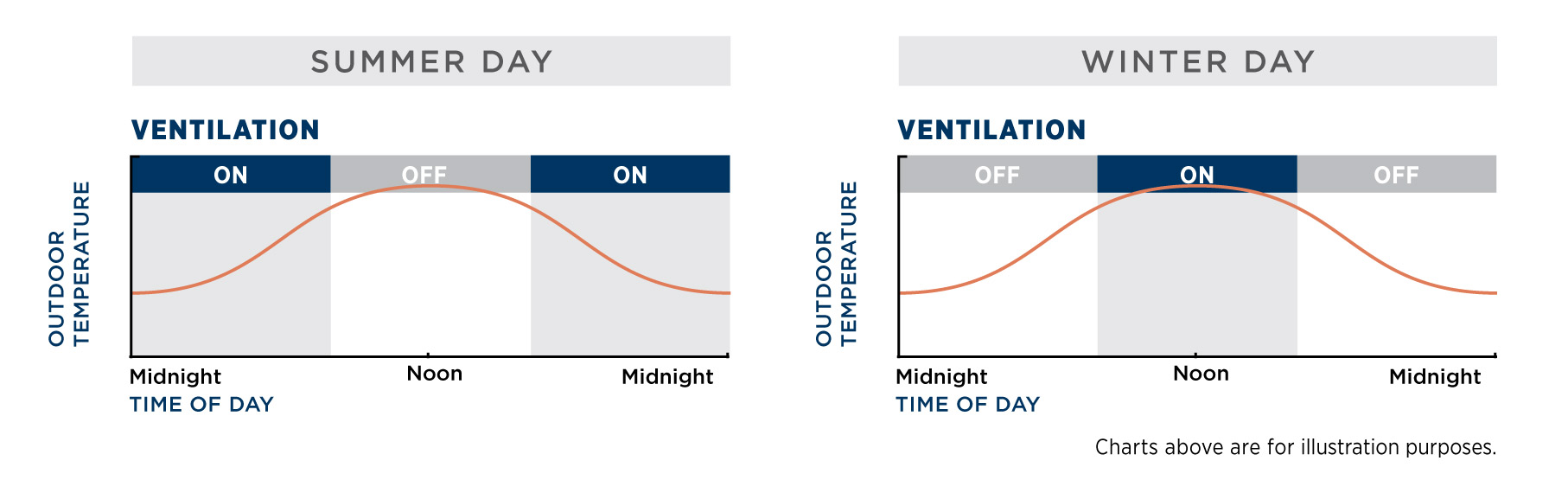 Summer and Winter Ventilation