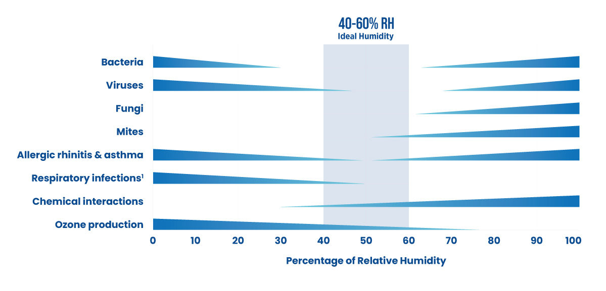 Relative Humidity Chart For The Home, Optimum Relative Humidity Basement