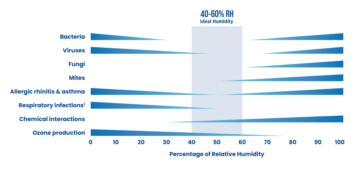 Perfect humidity level and how to measure it! 