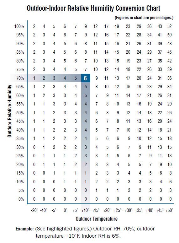 Humidity Chart Fahrenheit