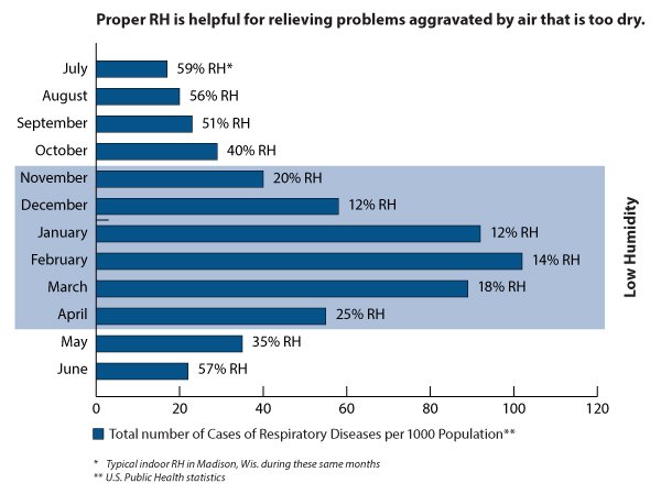 low-relative-humidity-and-respiratory-disease Low Relative Humidity and Respiratory Disease