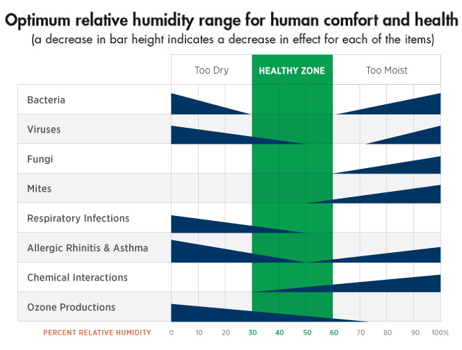 Humidifier Settings Chart