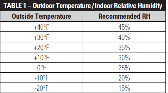 relative humidity and temperature