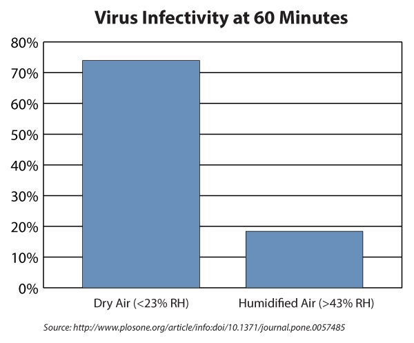 virus-infectivity-increases-in-dry-air-environment Virus Infectivity Increases in Dry Air Environments