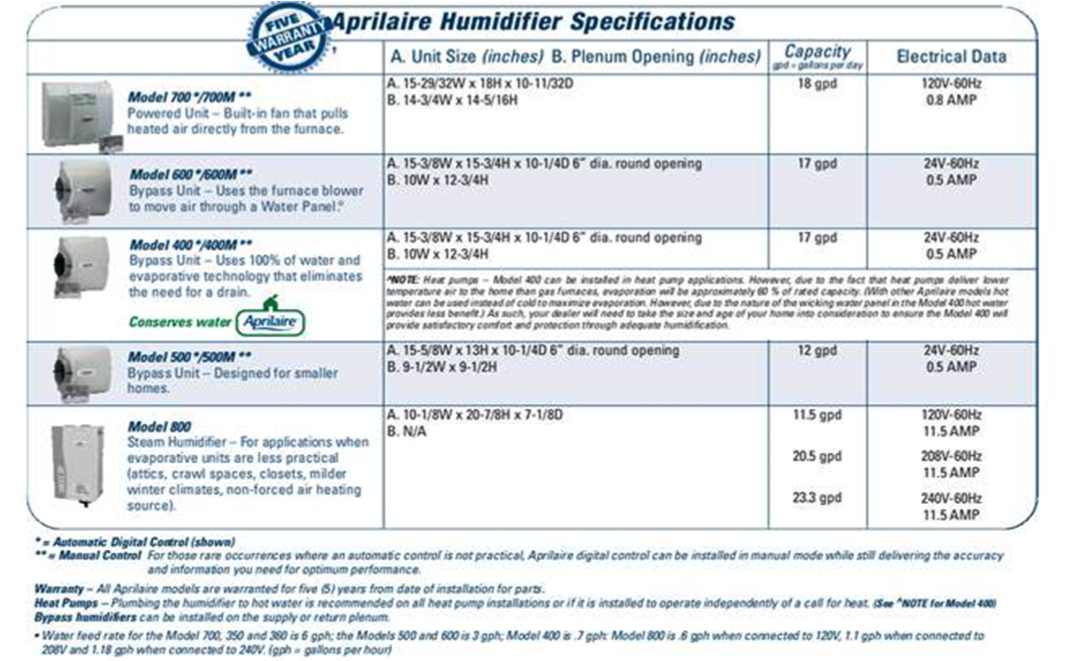 Aprilaire Humidifier Sizing Chart