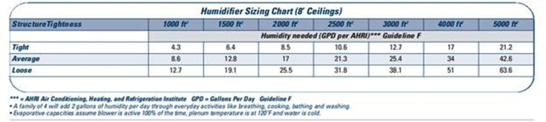 Aprilaire Humidifier Sizing Chart