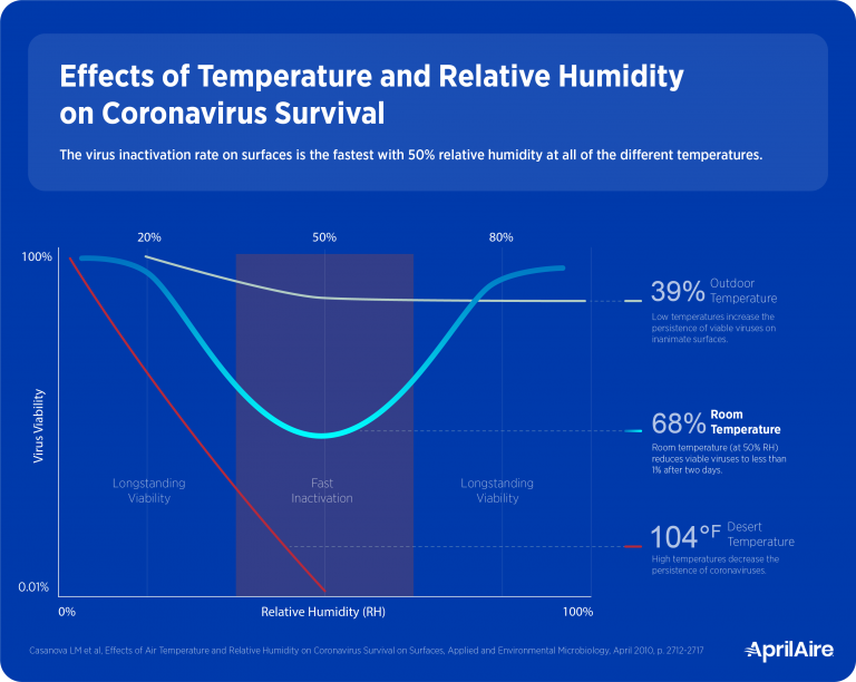 Flu Environment Clear the Air, Clear Viruses! How Indoor Humidity Helps Protect Against ...