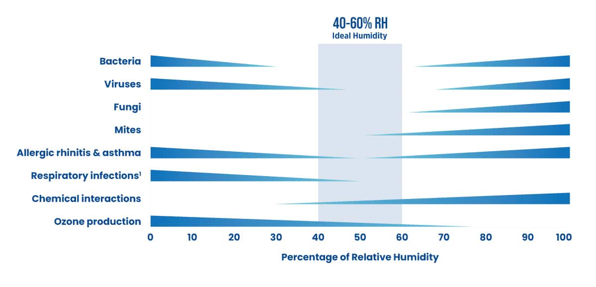 percentage of relative humidity