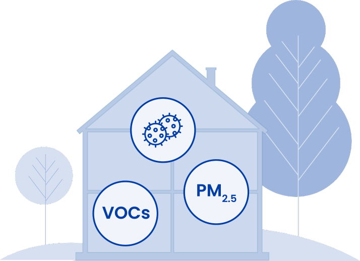 A house icon displaying circles for VOCs, PM2.5, and virus particles to illustrate indoor air quality risks.