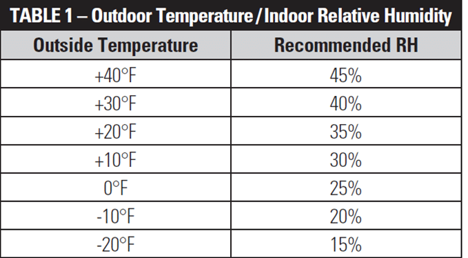 relative humidity chart